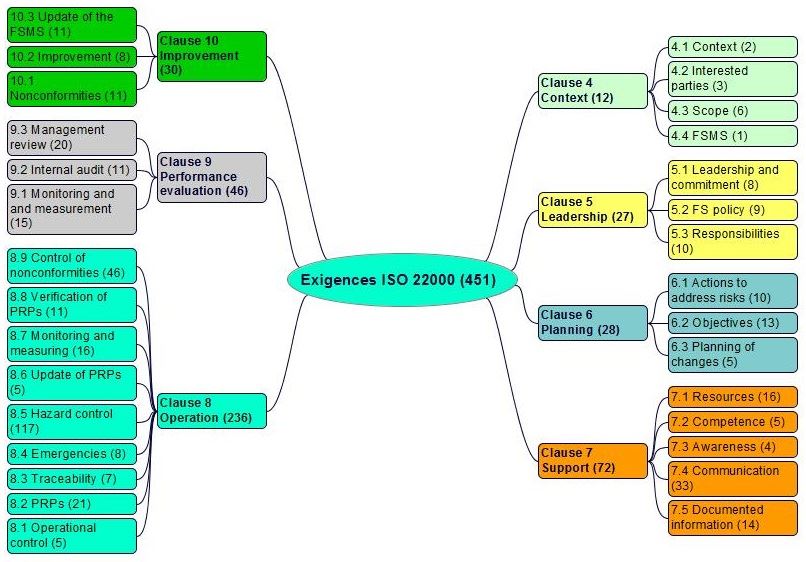 iso 22000 requirements